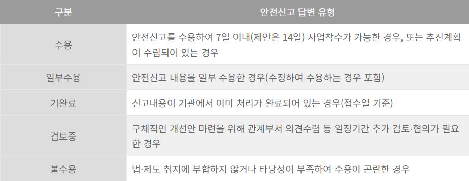 안전신문고 답변내용