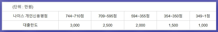 신용등급별대출한도
