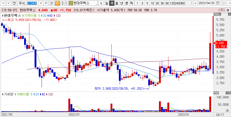 지난 3년간 현대무벡스 주가흐름
