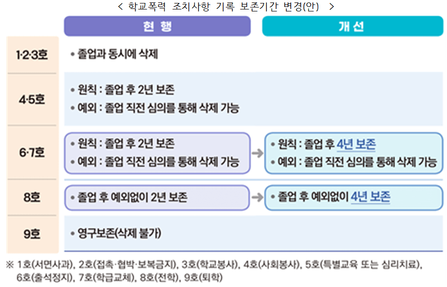 학교폭력 기록 보존기간 변경안 (출처-교육부)
