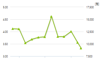 파미셀-예상주가