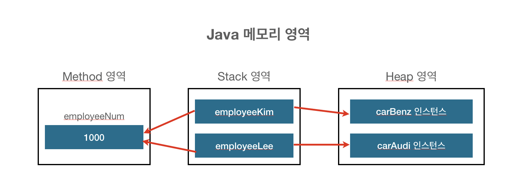 java 메모리 영역