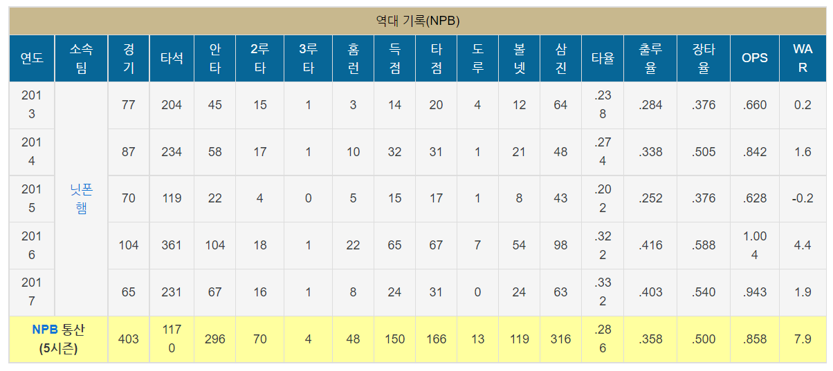 일본타자성적