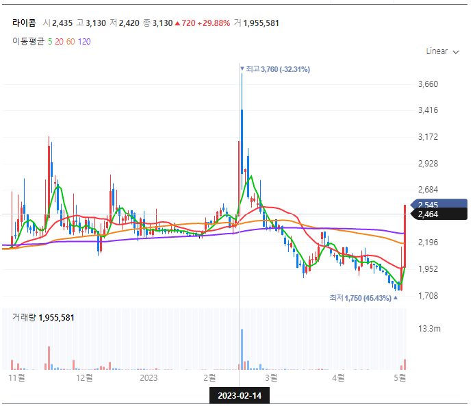라이콤 주가차트