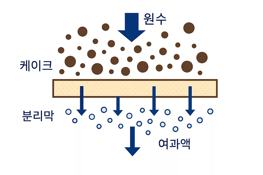 수처리막 완전 정복: 종류, 원리, 전용 분야 및 국내 사례