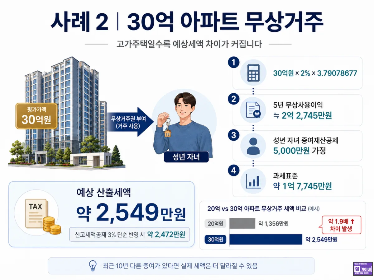 30억 아파트 부모 소유 주택 자녀 무상거주 증여세 과세표준과 예상세액 계산