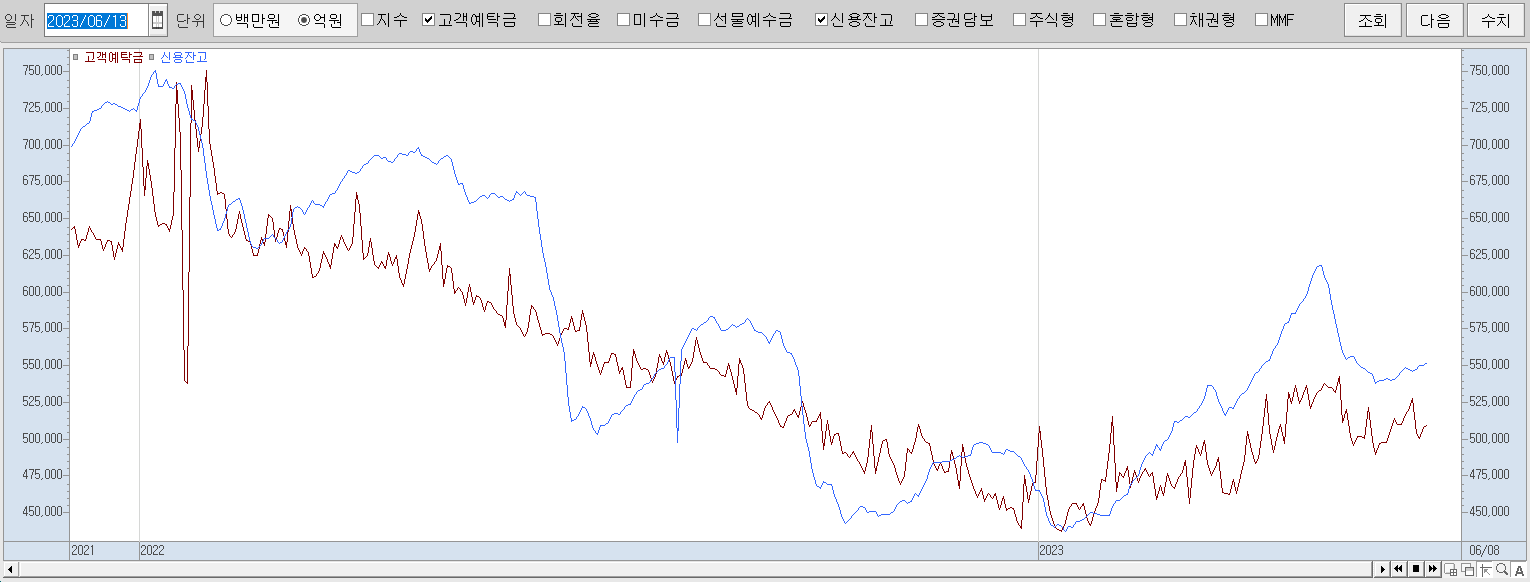 6.13 고객예탁금 및 신용잔고 동향 및 추이