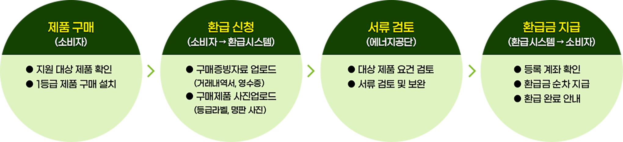 으뜸효율가전 환급신청 대상