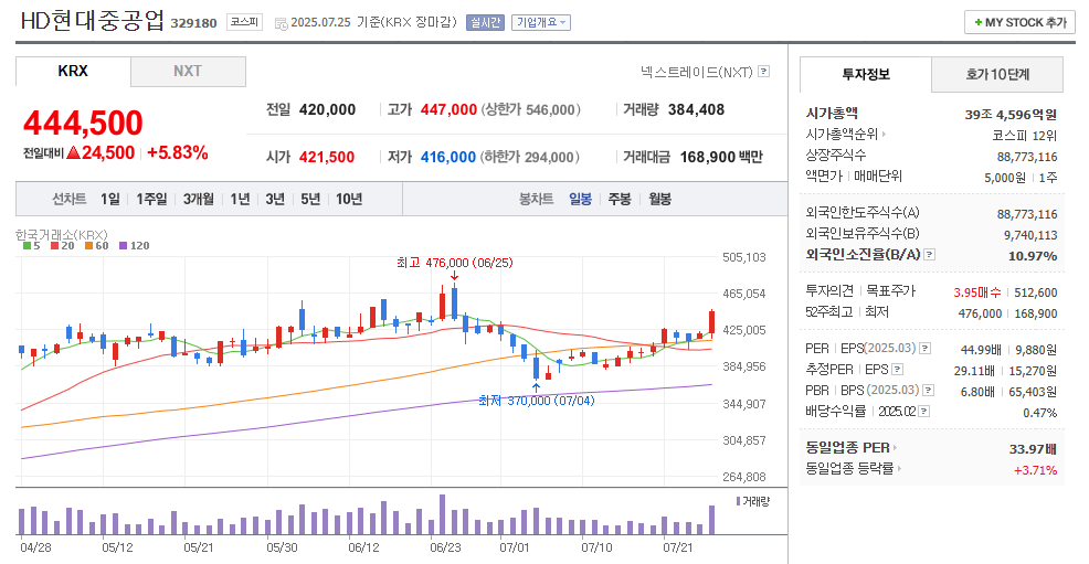 HD현대중공업 일봉차트