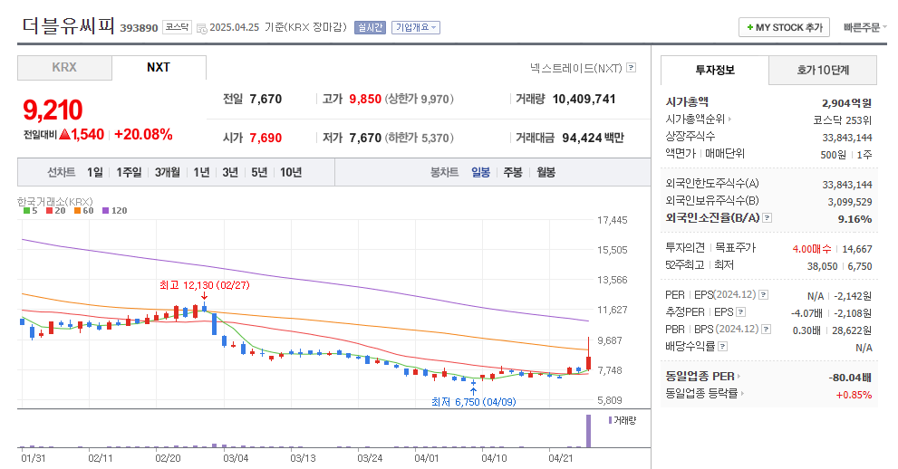 더블유씨피 일봉차트