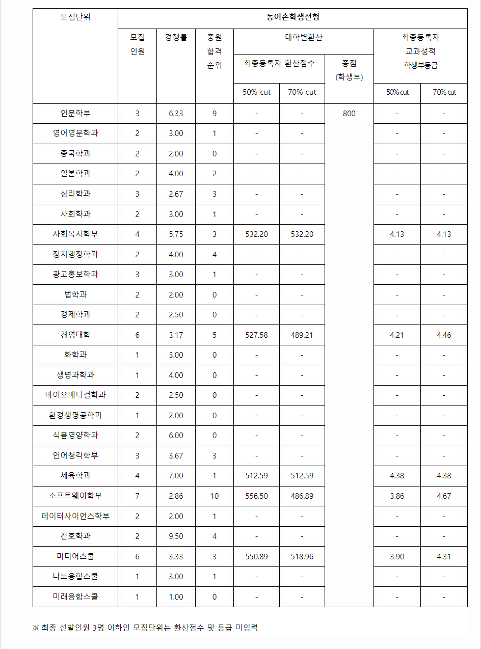 2023학년도 한림대학교 학생부교과전형 농어촌학생전형 결과