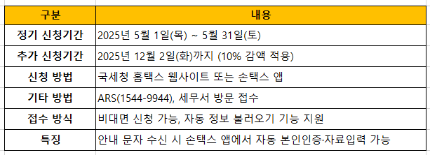 신청방법
