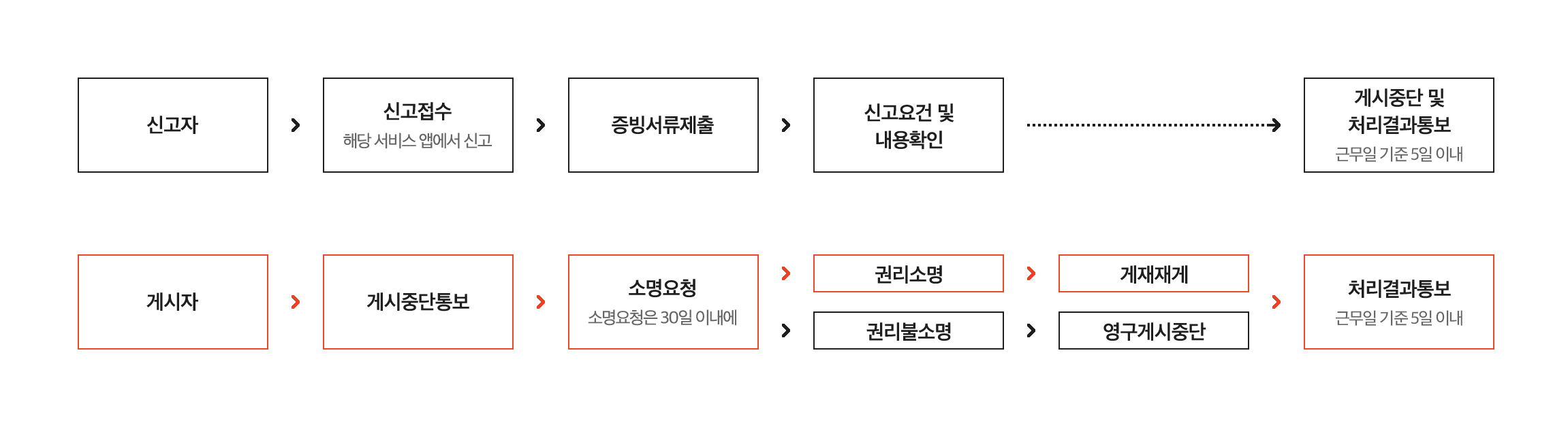 저작권 침해 신고 절차