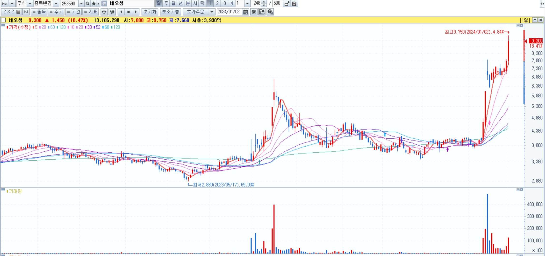 네오셈-일봉차트
