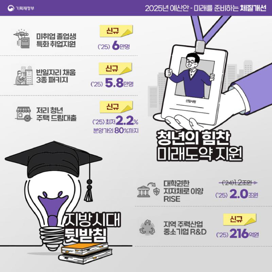 2025년 예산안 - 기획재정부