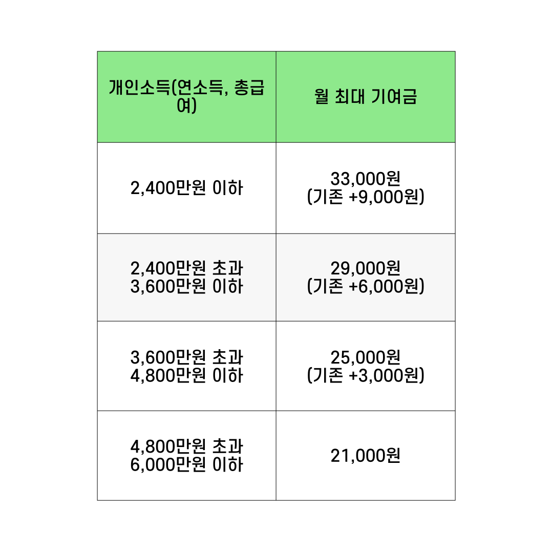 청년도약계좌 개인소득별 월 최대 기여금 정리 표