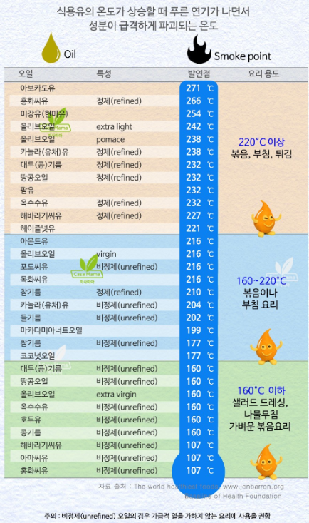 식용유종류별발연점정리