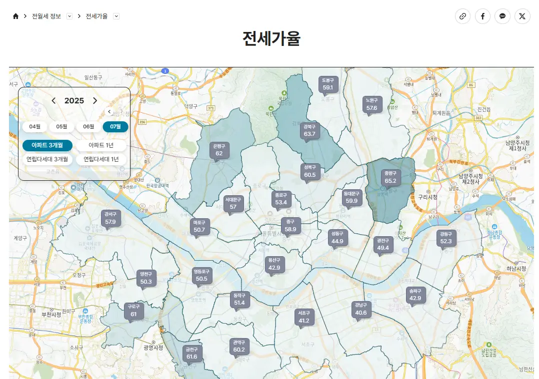 전세가율