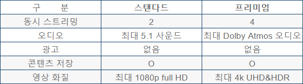 디즈니플러스 요금제