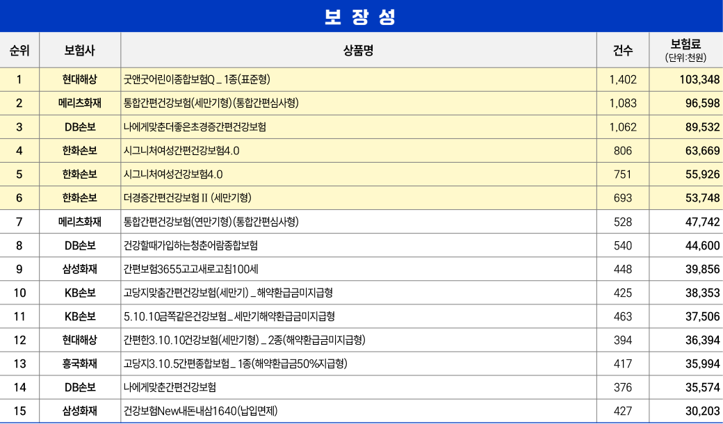 보장성보험