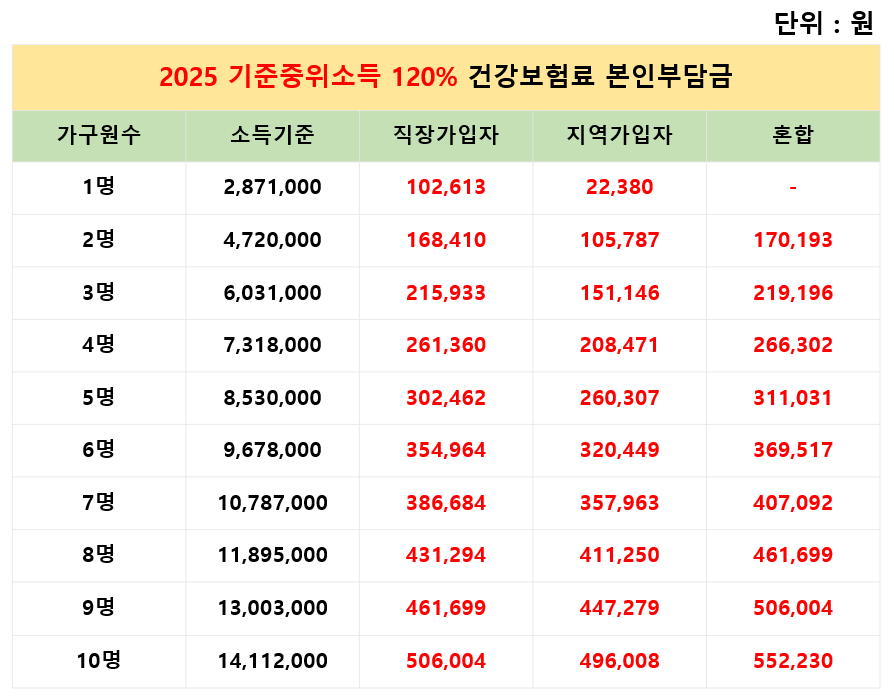 2025 기준중위소득 건강보험료 조회방법