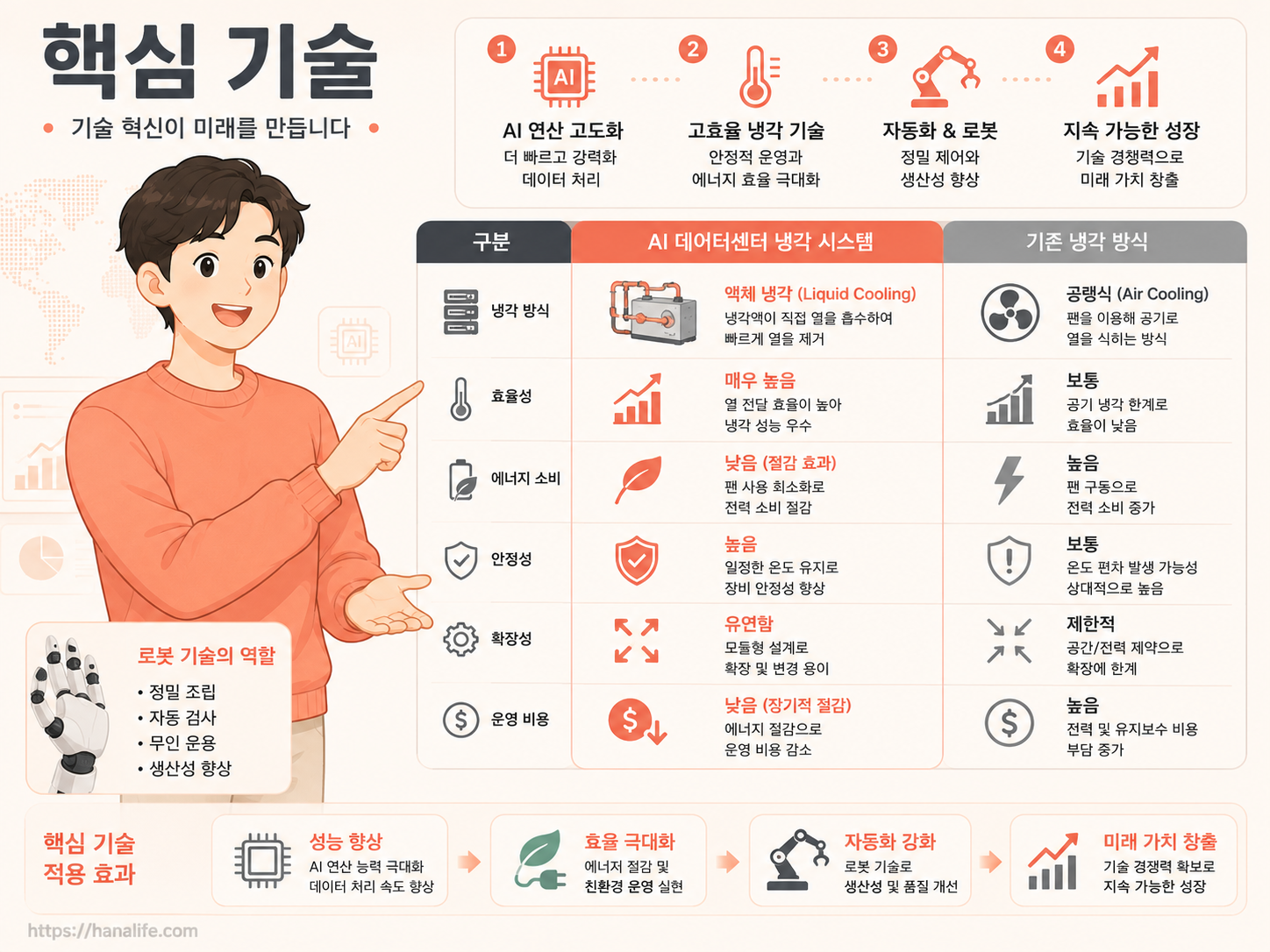피지컬 AI 및 데이터센터 공조 시스템 핵심 접점