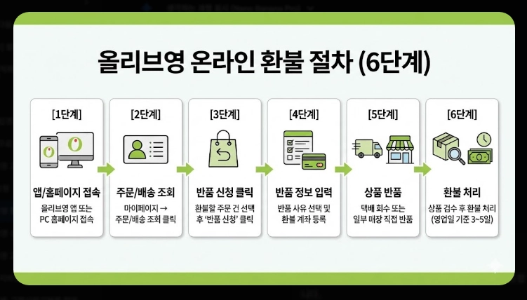 올리브영 환불규정