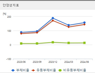 셀루메드 주가 안정성