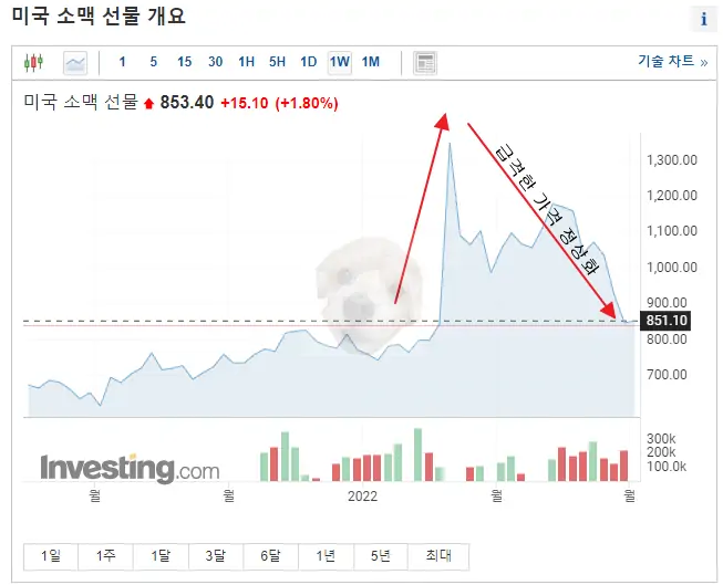 소맥 선물 하락 차트