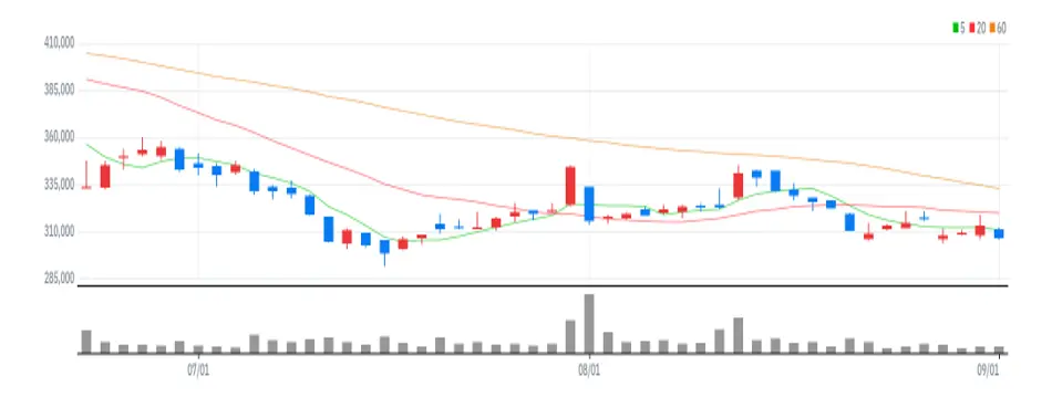 효성티앤씨 차트