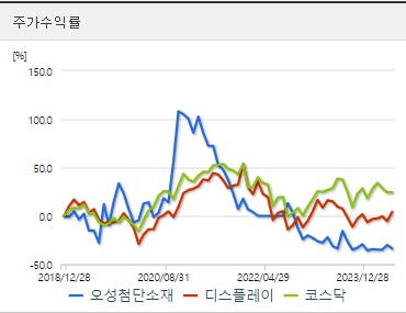 오성첨단소재 주가수익률