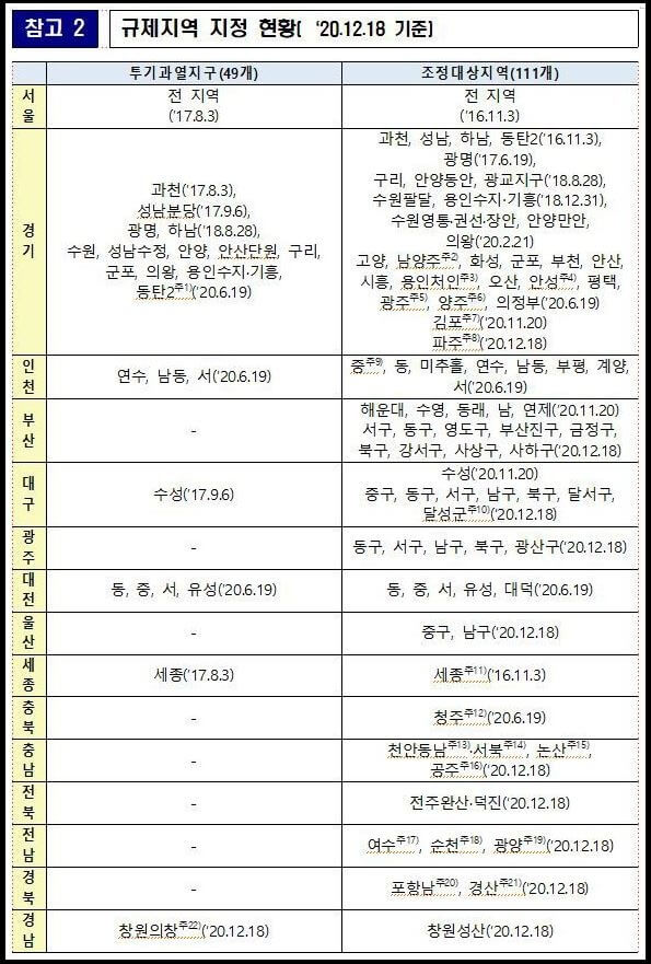 규제지역-지정-현황