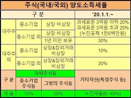 해외주식 양도소득세