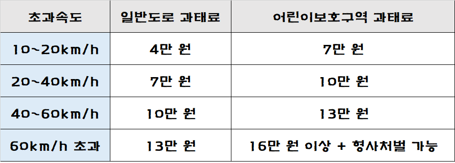 어린이보호구역 속도위반 과태료 정리한 표