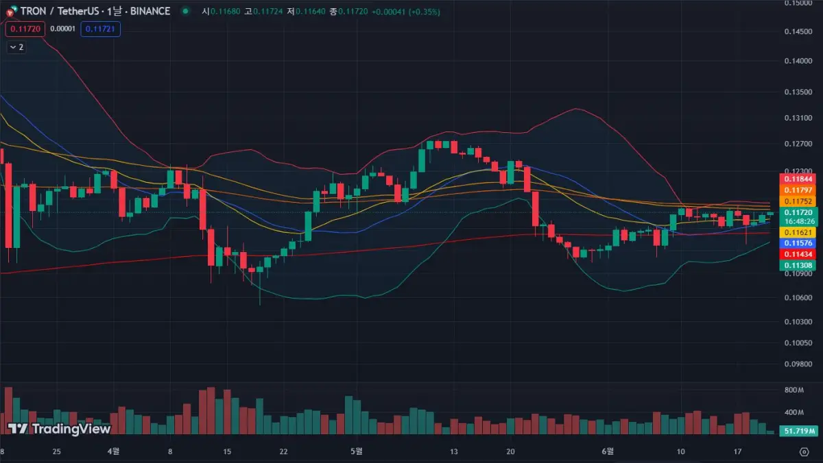 트론코인-일봉-차트