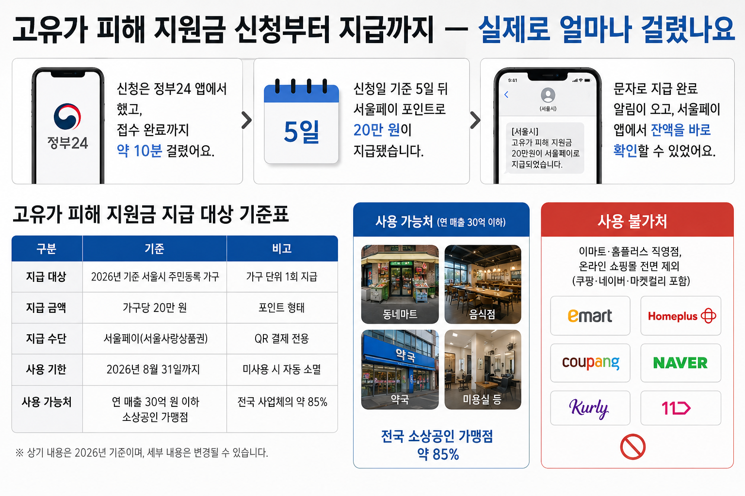고유가 피해 지원금 신청부터 지급 기간 - 고유가 피해 지원금 지급 대상 기준표