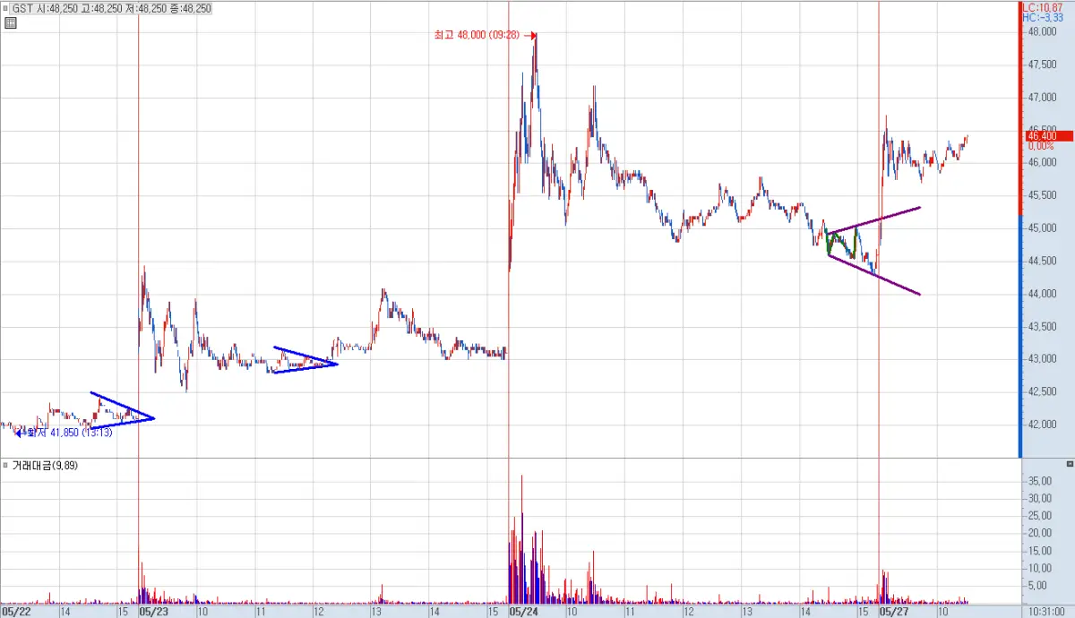 캔들 패턴 분석이 적용된 차트
