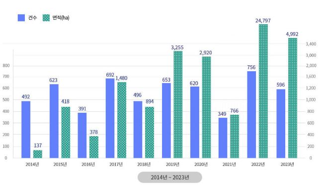 산불 발생 통계