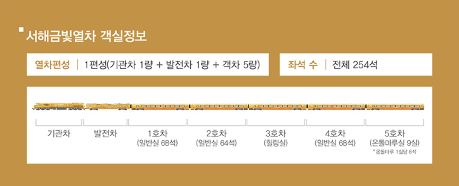 서해금빛열차 객실정보