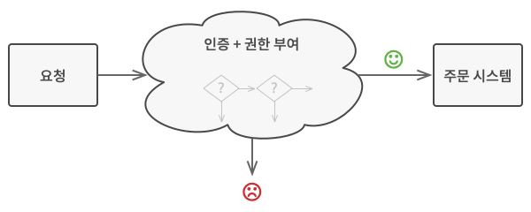 Chain-Of-Responsibility