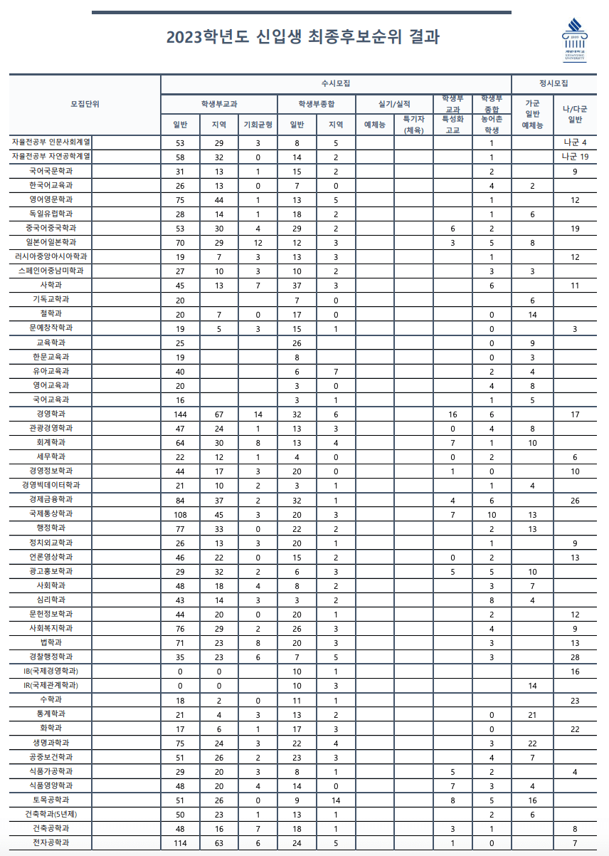 2023 계명대 정시 예비번호