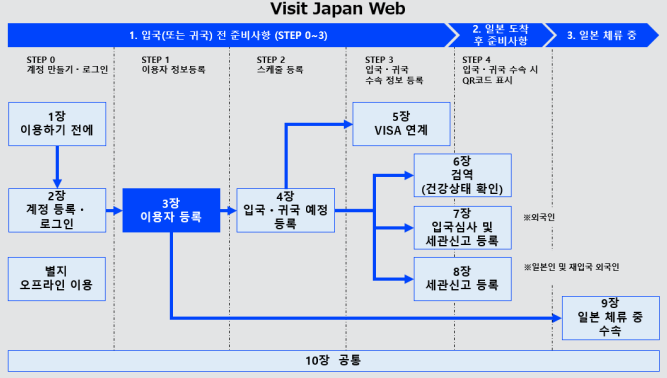 비짓재팬 등록방법 동반가족 일본 입국심사 편명 출국 QR코드 비지트재팬 웹