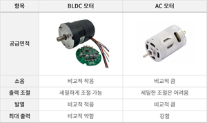 BLDC모터