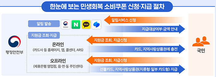 민생회복 소비쿠폰 알림서비스