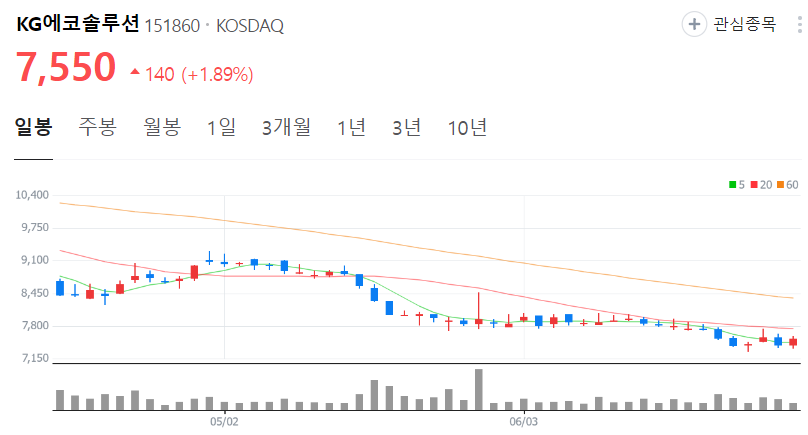 KG에코솔루션-주가-일봉