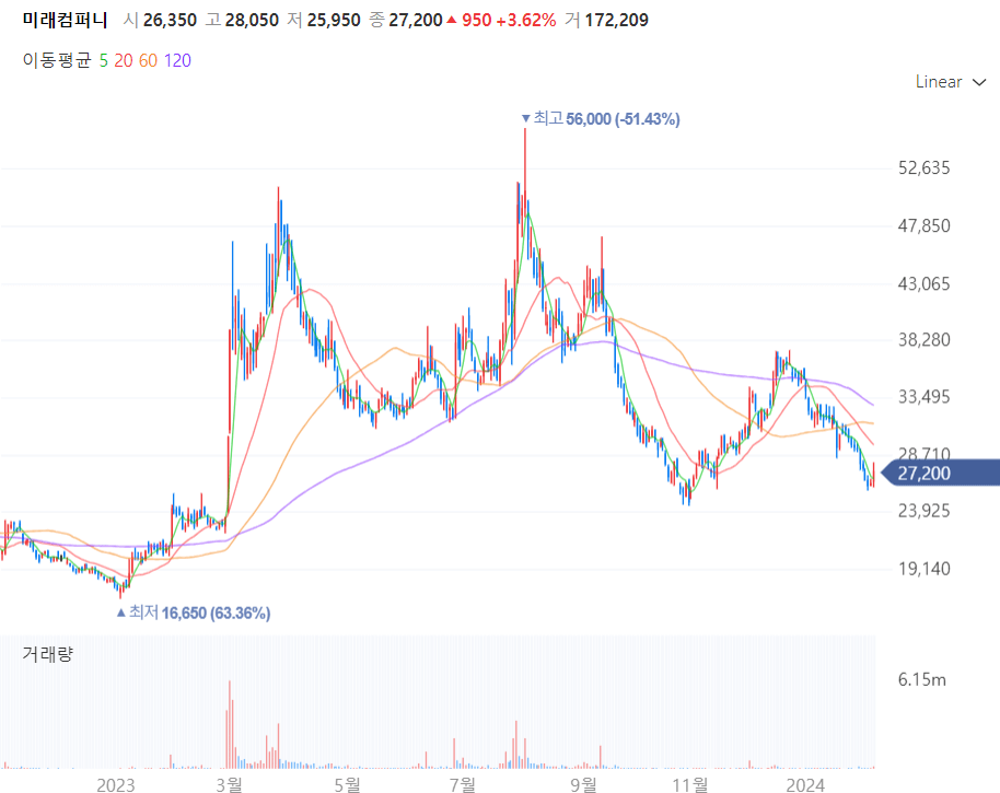 미래컴퍼니 주가차트
