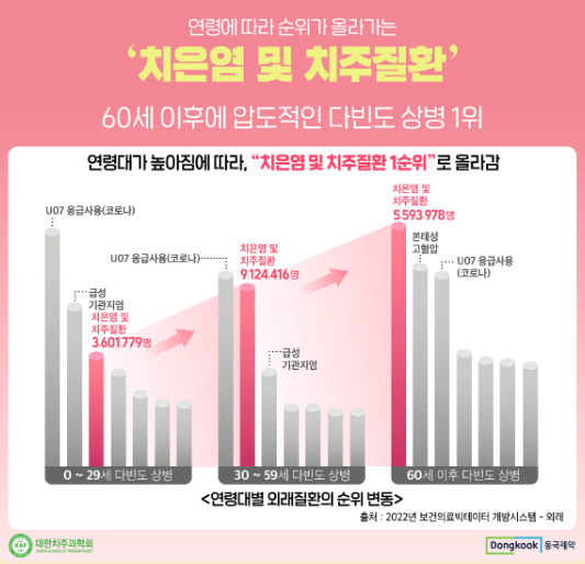 치주질환-통계