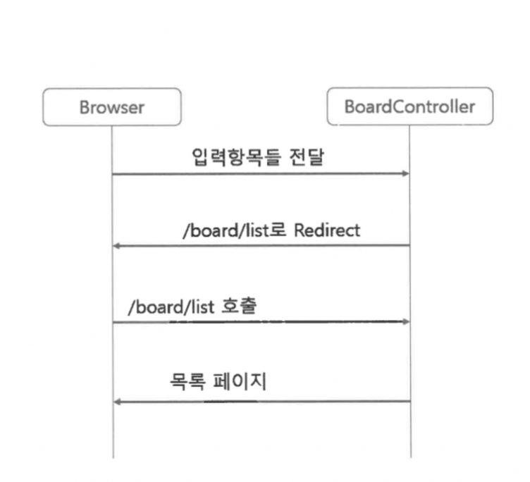 게시물 등록 과정에서 POST 방식 데이터 처리 흐름을 도식화한 그림