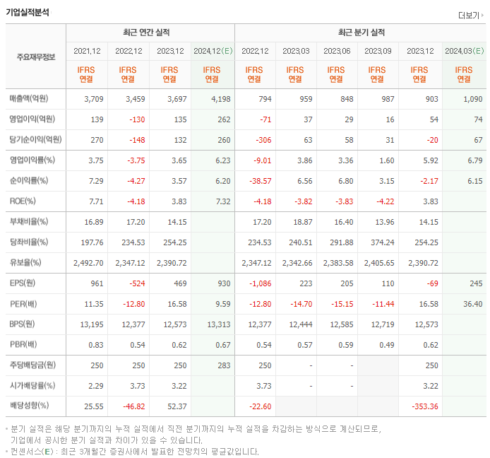 와이솔_실적