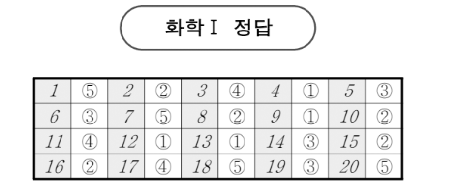 2024년 10월 모의고사 화학1 정답